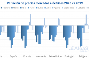 1607536619 20201209 aleasoft caida precios mercados electricos europa coronavirus 1607536619 20201209 aleasoft caida precios mercados electricos europa coronavirus