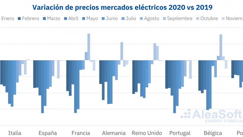 1607536619 20201209 aleasoft caida precios mercados electricos europa coronavirus