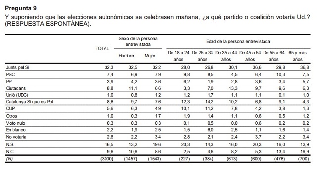 CIS-CATALUNA-SEP