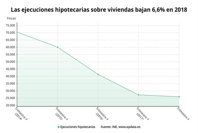 EpData.- Las ejecuciones hipotecarias sobre viviendas, en datos y gráficos | EPDATA ep epdata- las ejecuciones hipotecariasviviendas en datosgraficos