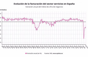 ep evolucion de la facturacion en els ector servicios