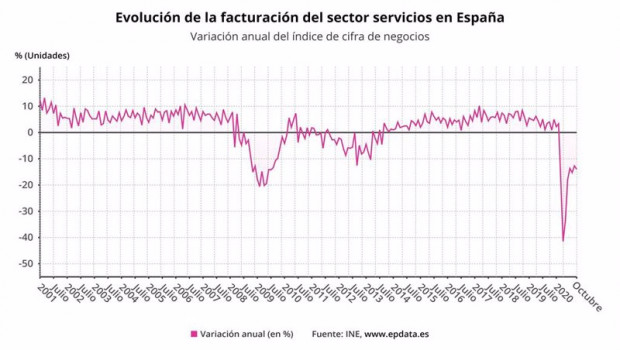 ep evolucion de la facturacion en els ector servicios