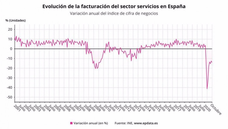 ep evolucion de la facturacion en els ector servicios
