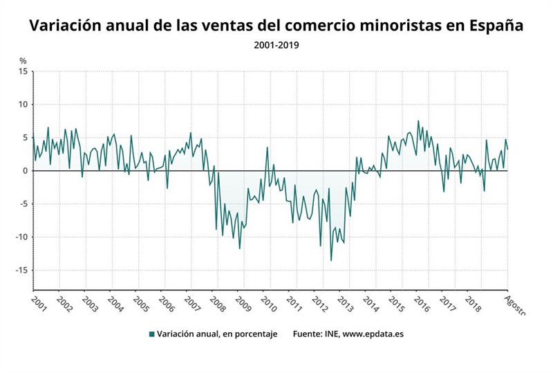 ep evolucion de la variacion anual de las ventas del comercio minorista hasta agosto de 2019 ine