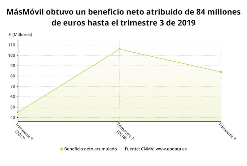 ep evolucion del beneficio neto atribuido de masmovil hasta el tercer trimestre de 2019 cnmv
