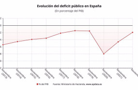 ep evolucion del deficit publico en espana hasta noviembre de 2022