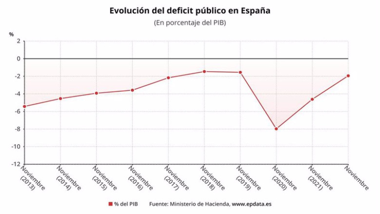 ep evolucion del deficit publico en espana hasta noviembre de 2022 ep evolucion del deficit publico en espana hasta noviembre de 2022