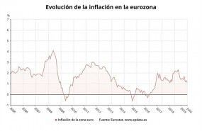 ep evolucionla inflacionla eurozonajulio2019 eurostat