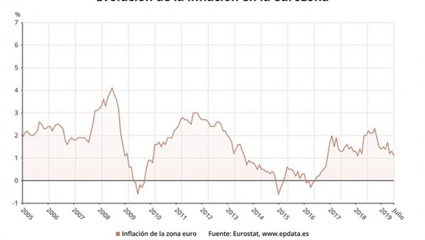 ep evolucionla inflacionla eurozonajulio2019 eurostat