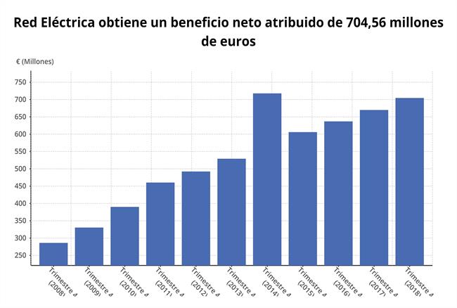 Red Eléctrica eleva un 5,2% su beneficio en 2018 | EPDATA ep red electrica eleva52 su beneficio2018
