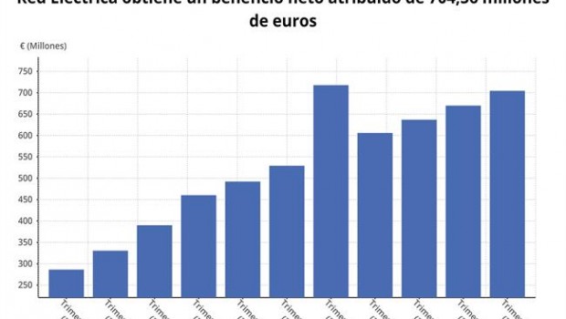 ep red electrica eleva52 su beneficio2018