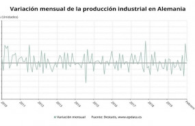 ep variacion mensual de la produccion industrial en alemania hasta febrero de 2020 destatis