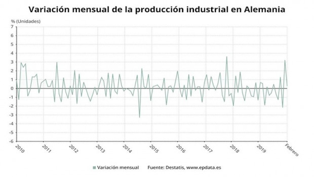 ep variacion mensual de la produccion industrial en alemania hasta febrero de 2020 destatis