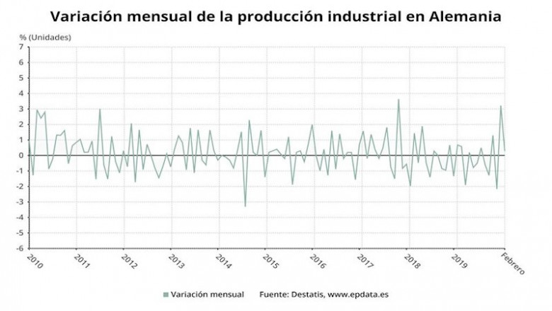 ep variacion mensual de la produccion industrial en alemania hasta febrero de 2020 destatis