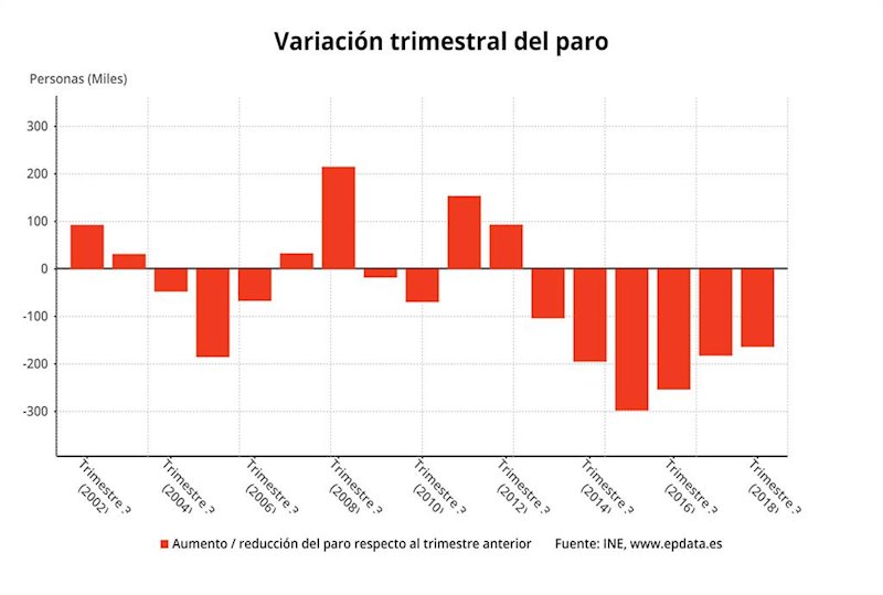 ep variacion trimestral de parados 3t 2018 epa