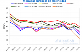 1583307963 20200303 aleasoft precios mercados europeos electricidad 1583307963 20200303 aleasoft precios mercados europeos electricidad