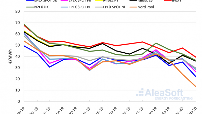 1583307963 20200303 aleasoft precios mercados europeos electricidad