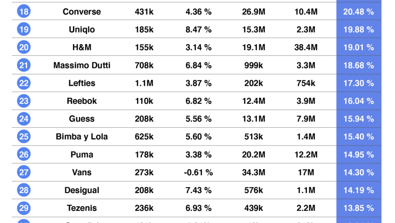 1655311296 bravodescuento top 50 mejores marcas de moda en espan a 20220616125342 