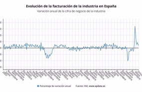 ep archivo   evolucion anual de la facturacion de la industria en espana ine