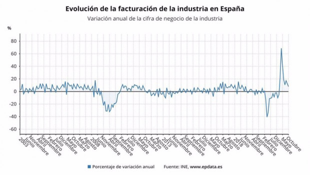 ep archivo   evolucion anual de la facturacion de la industria en espana ine