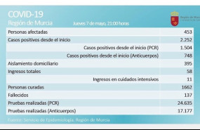 ep balance de coronavirus en la region de murcia el 7 de mayo de 2020