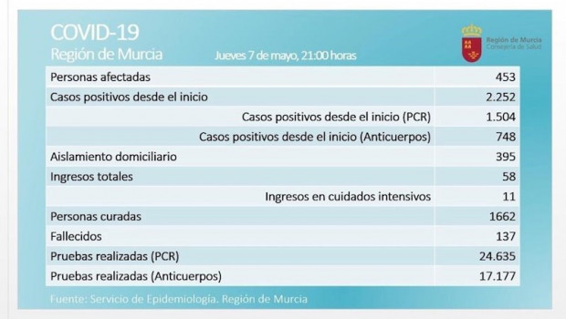 ep balance de coronavirus en la region de murcia el 7 de mayo de 2020