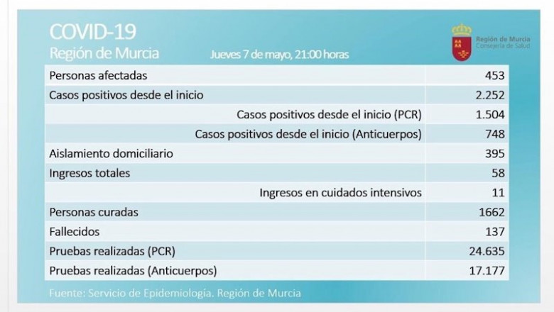 ep balance de coronavirus en la region de murcia el 7 de mayo de 2020 ep balance de coronavirus en la region de murcia el 7 de mayo de 2020