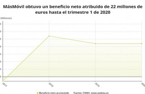 ep beneficio neto atribuido de masmovil en el primer trimestre de 2020 cnmv