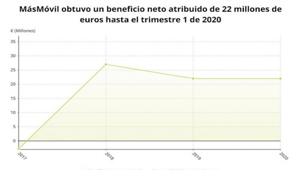 ep beneficio neto atribuido de masmovil en el primer trimestre de 2020 cnmv