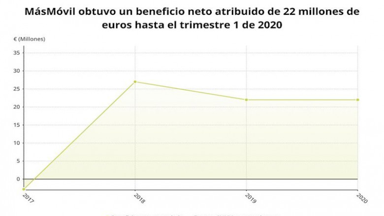 Beneficio neto atribuido de MásMóvil en el primer trimestre de 2020 (CNMV) | EPDATA ep beneficio neto atribuido de masmovil en el primer trimestre de 2020 cnmv