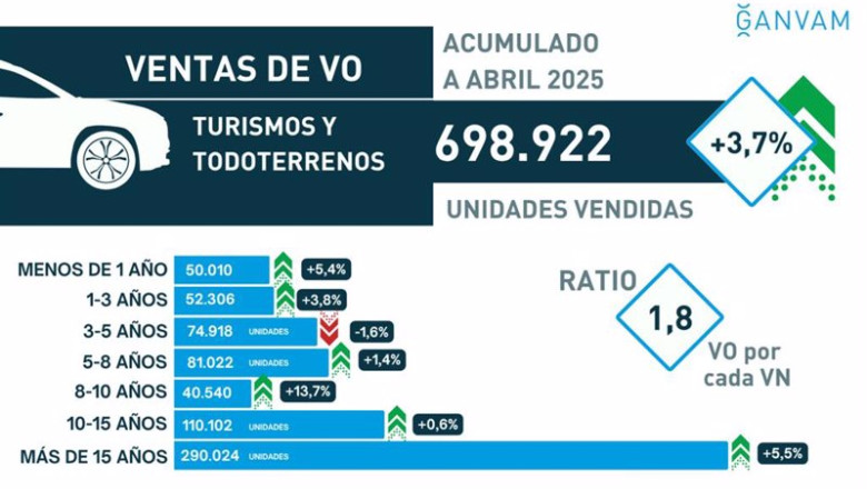 ep el mercado de ocasion en espana acumula 698922 ventas hasta abril un 37 que el ano pasado ep el mercado de ocasion en espana acumula 698922 ventas hasta abril un 37 que el ano pasado