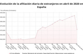 ep evolucion de la afiliacion diaria de extranjeros a la seguridad social en abril de 2020 en espana