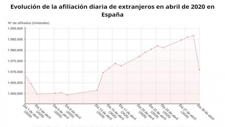 ep evolucion de la afiliacion diaria de extranjeros a la seguridad social en abril de 2020 en espana
