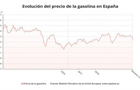 ep evolucion del precio de la gasolina 95 hasta la semana 11
