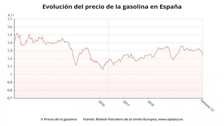 Evolución del precio de la gasolina 95 hasta la semana 11 | EPDATA ep evolucion del precio de la gasolina 95 hasta la semana 11