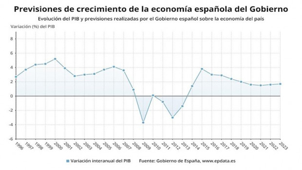ep evolucion y previsiones del gobierno sobre el pib de espana hasta 2020-2023 ministerio de