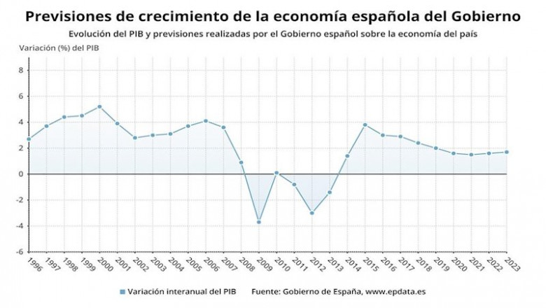 ep evolucion y previsiones del gobierno sobre el pib de espana hasta 2020-2023 ministerio de