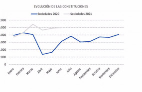 ep grafica comparativa de la evolucion de las constituciones de las empresas en 2020 y 2021