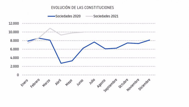 ep grafica comparativa de la evolucion de las constituciones de las empresas en 2020 y 2021