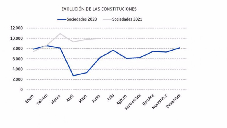 Gráfica comparativa de la evolución de las constituciones de las empresas en 2020 y 2021. | INFORMA D&B ep grafica comparativa de la evolucion de las constituciones de las empresas en 2020 y 2021
