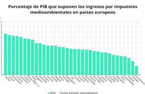 ep porcentaje de pib que suponen los ingresos por impuestos medioambientales en paises europeos
