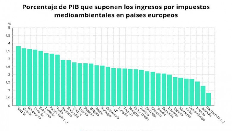 Porcentaje de PIB que suponen los ingresos por impuestos medioambientales en países europeos | EPDATA ep porcentaje de pib que suponen los ingresos por impuestos medioambientales en paises europeos