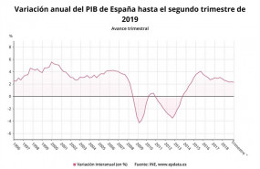 ep variacion anualpibespanasegundo trimestre2019 segunavanceine