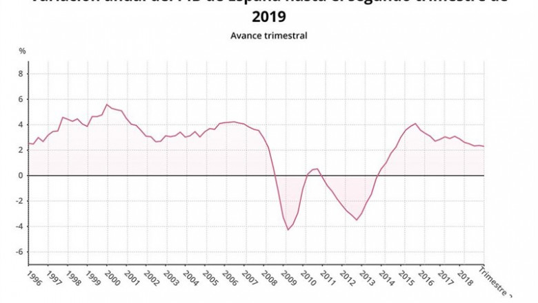 Variación anual del PIB de España hasta el segundo trimestre de 2019, según el avance del INE | EPDATA ep variacion anualpibespanasegundo trimestre2019 segunavanceine