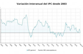 ep variacion interanual del ipc desde 2003 hasta marzo de 2020 ine