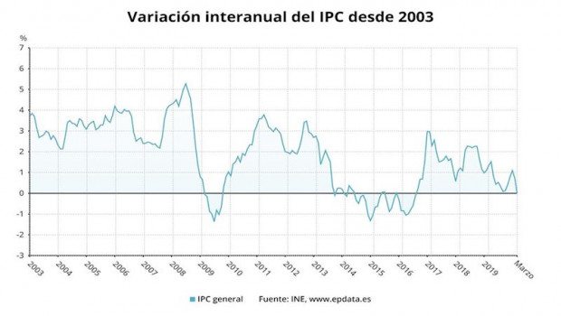 ep variacion interanual del ipc desde 2003 hasta marzo de 2020 ine