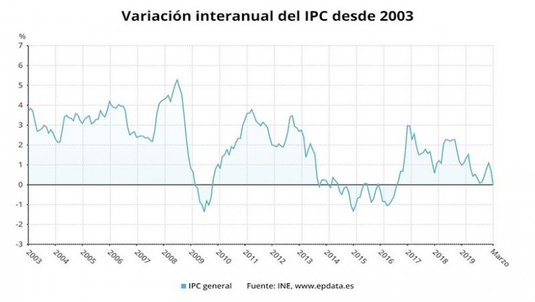 Variación interanual del IPC desde 2003 hasta marzo de 2020 (INE) | EPDATA ep variacion interanual del ipc desde 2003 hasta marzo de 2020 ine