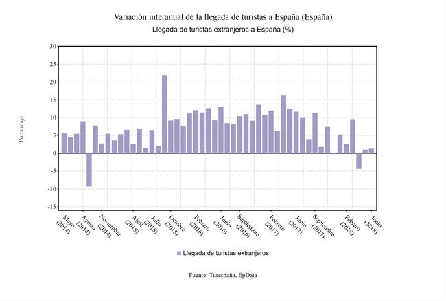 Variación llegada de turistas junio 2018 | EPDATA ep variacion llegadaturistas junio 2018