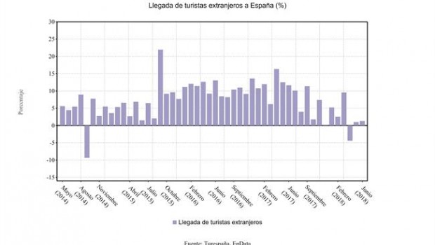 ep variacion llegadaturistas junio 2018