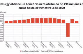 ep beneficio neto atribuido de naturgy hasta el trimestre 3 de 2020 cnmv